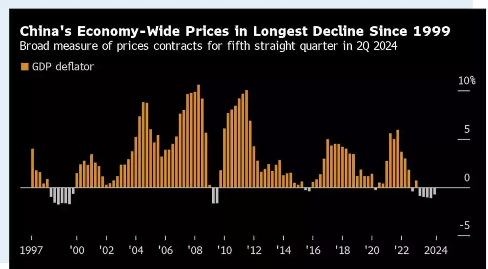 Broad Measure of China Prices Contracts For Fifth Straight Quarter In 2Q 2024